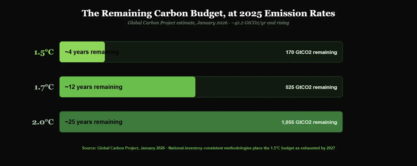 Carbon budget countdown chart for 1.5, 1.7 and 2 degrees Celsius