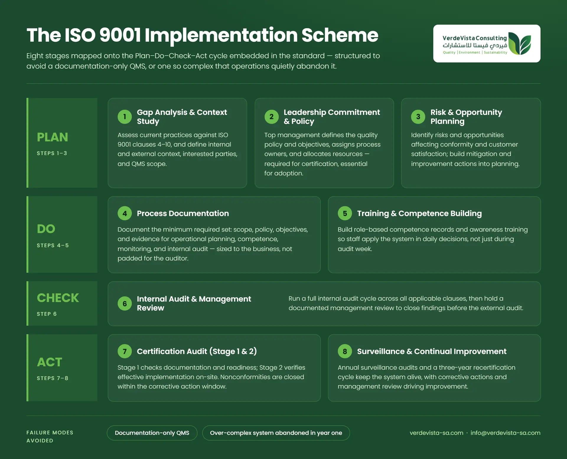 The ISO 9001 Implementation Scheme - an 8-stage infographic following the Plan-Do-Check-Act cycle