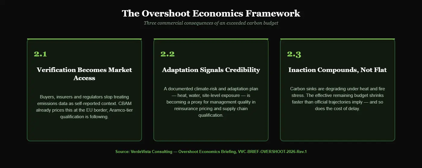 Diagram of the overshoot economics framework, three pillars: verification, adaptation, compounding cost