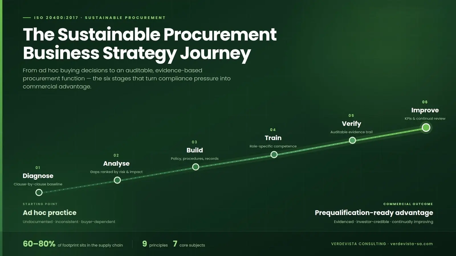 Six-step sustainable procurement journey diagram from ISO 20400 diagnosis to continual improvement, VerdeVista Consulting