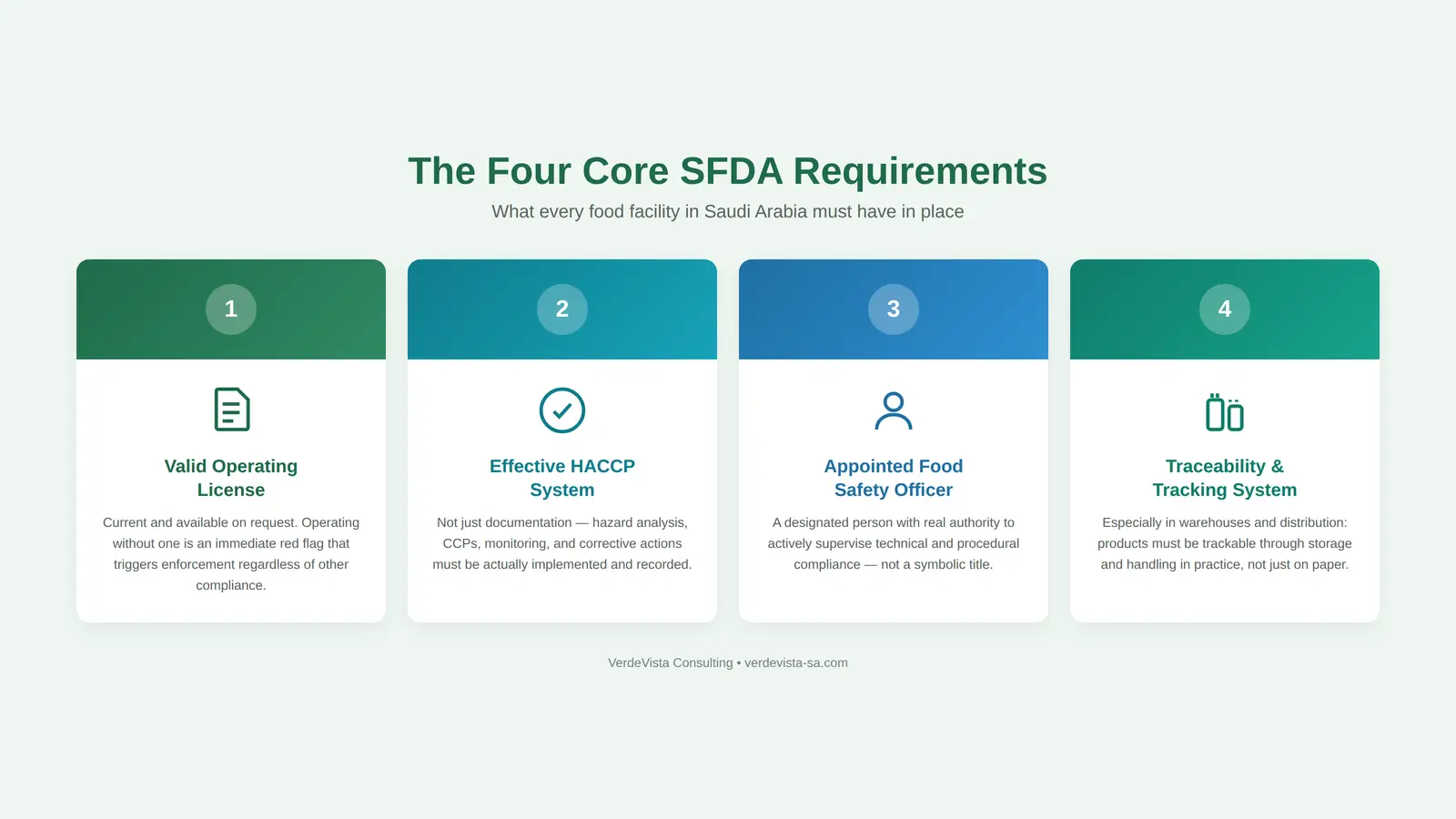 The four core SFDA requirements for food facilities in Saudi Arabia: valid operating license, effective HACCP system, appointed food safety officer, traceability and tracking system