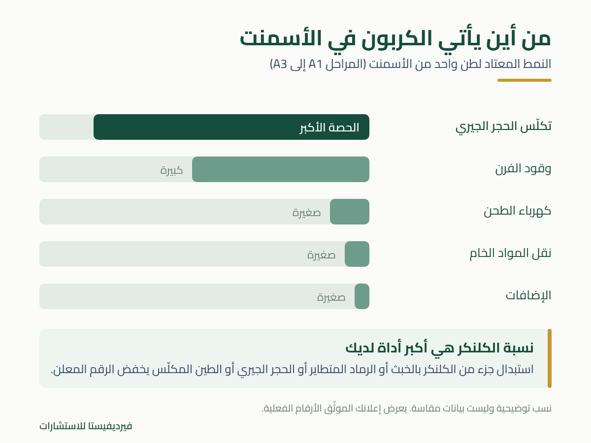 من أين يأتي الكربون في الأسمنت: تكلّس الحجر الجيري ووقود الفرن يهيمنان