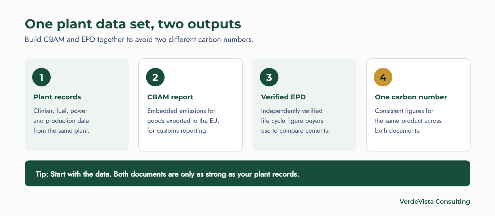 One plant data set feeds both the CBAM report and the cement EPD