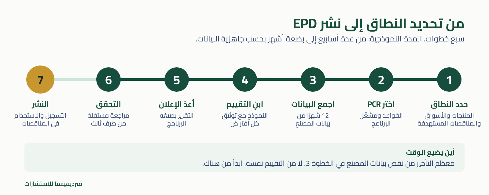 خارطة طريق من سبع خطوات للحصول على شهادة إعلان المنتج البيئي EPD