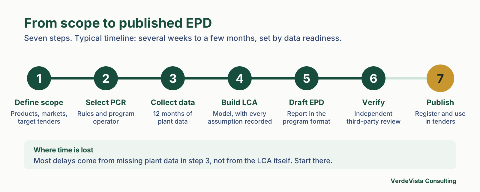 Seven-step EPD certification roadmap from defining scope to publishing the verified EPD