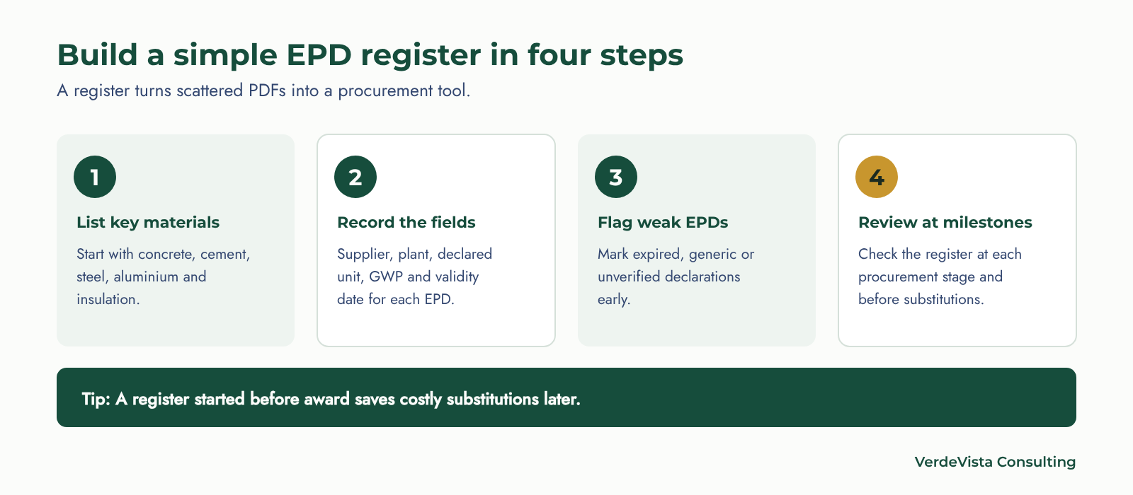 Build a simple EPD register in four steps