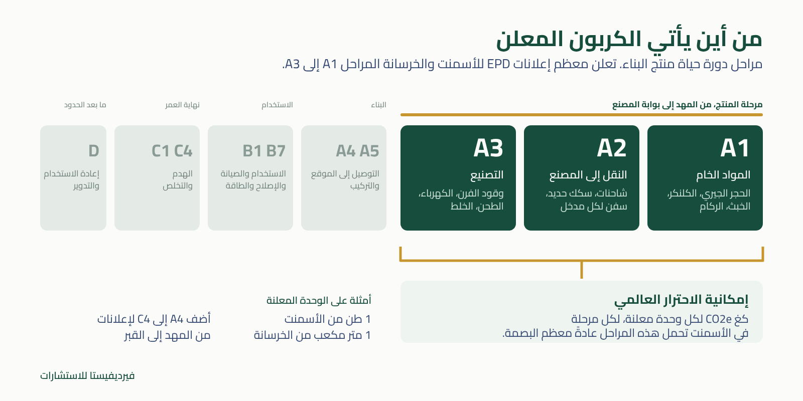 مراحل دورة حياة المنتج A1 إلى A3 ومصدر إمكانية الاحترار العالمي المعلنة في إعلان المنتج البيئي