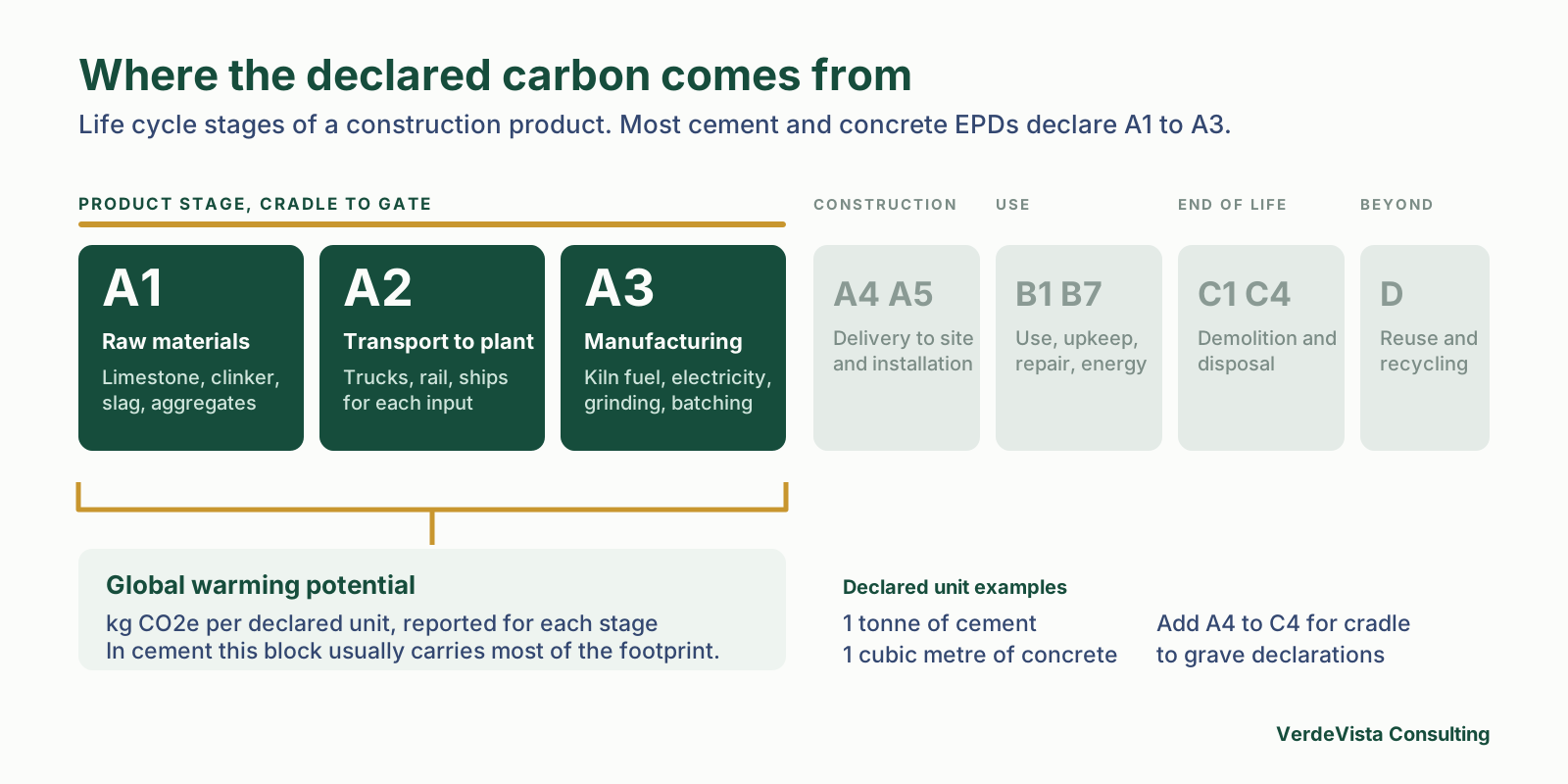 Product life cycle stages with A1 to A3 highlighted as where the declared global warming potential of cement and concrete EPDs comes from