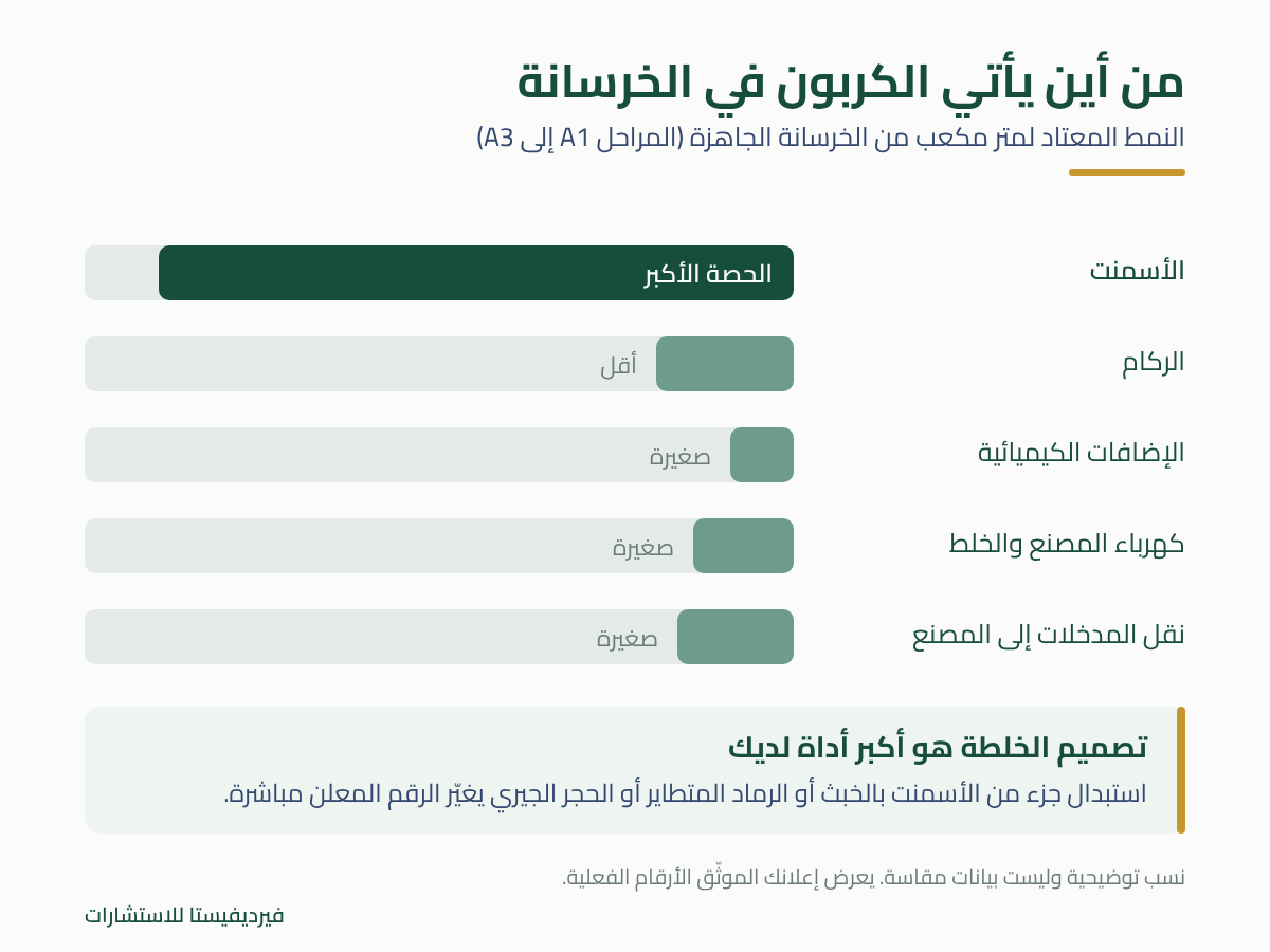 من أين يأتي الكربون في الخرسانة: الأسمنت يهيمن على الإعلان البيئي للخرسانة الجاهزة