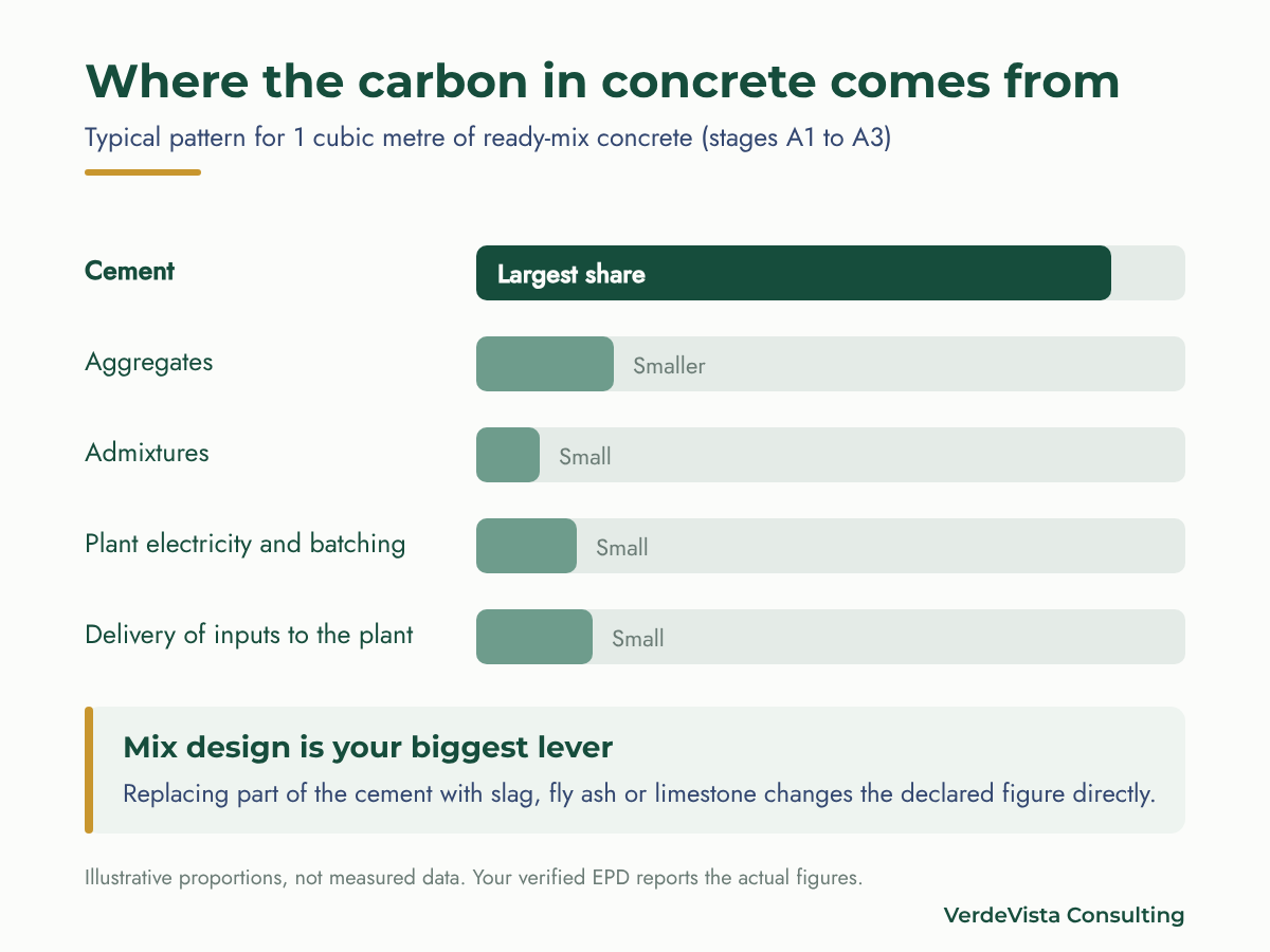 Where the carbon in concrete comes from: cement dominates a ready-mix EPD