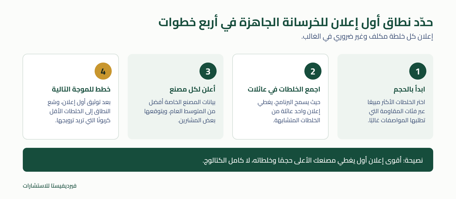 حدّد نطاق أول إعلان بيئي للخرسانة الجاهزة في أربع خطوات