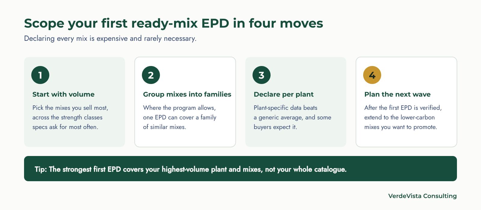 Scope your first ready-mix EPD in four moves