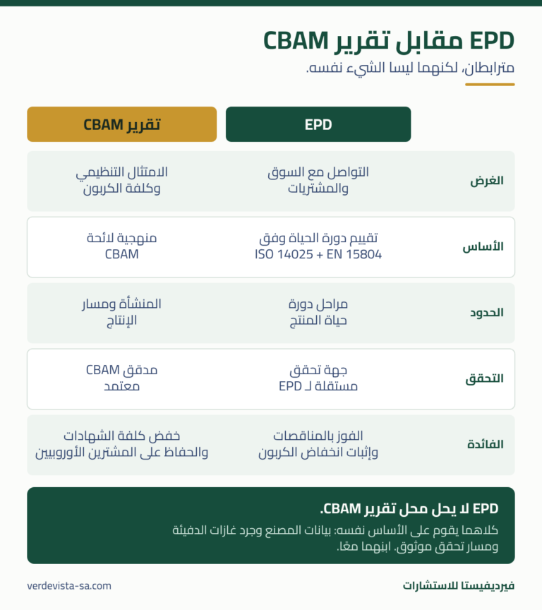 مقارنة بين إعلان المنتج البيئي EPD وتقرير CBAM